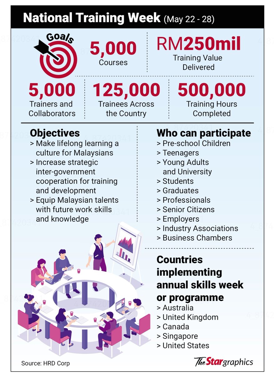 Kepada rakyat Malaysia, <a href="/hrdcorp_/">HRD Corp - Human Resource Development Corporation</a> ada tawarkan 5,000 kursus percuma bersempena dgn National Training Week.

Jangan lupa daftar di nationaltrainingweek.gov.my