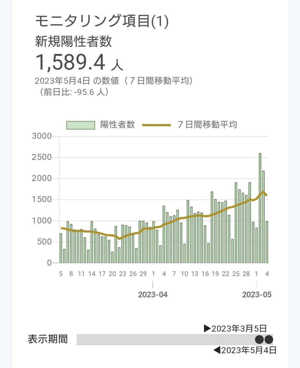 東京都のCOVID-19、感染者数増加トレンドに連休効果も重なっているのもあって陽性率が急上昇しているのね。
stopcovid19.metro.tokyo.lg.jp/monitoring