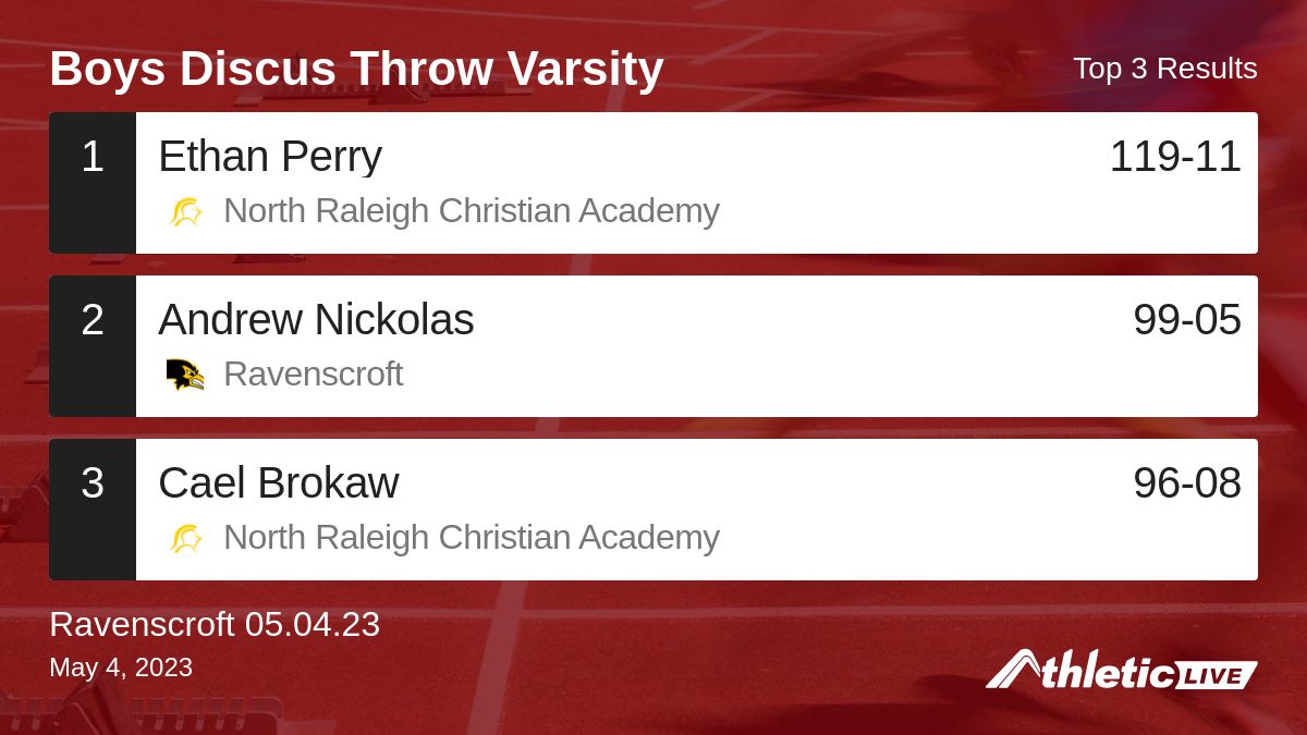 Ravens_Track's tweet photo. Full results for the Boys Discus Throw Varsity are available. https://t.co/vi6FJeVaG4

Ravenscroft 05.04.23 #RavensTnF https://t.co/kqS2fg7qqb