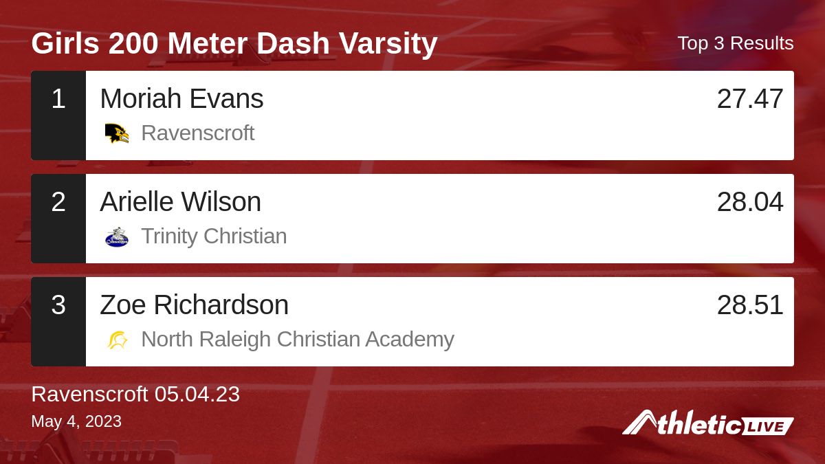 Ravens_Track's tweet photo. Full results for the Girls 200 Meter Dash Varsity are available. https://t.co/SojDmCwOfU

Ravenscroft 05.04.23 #RavensTnF https://t.co/A1RyeWe6Hh