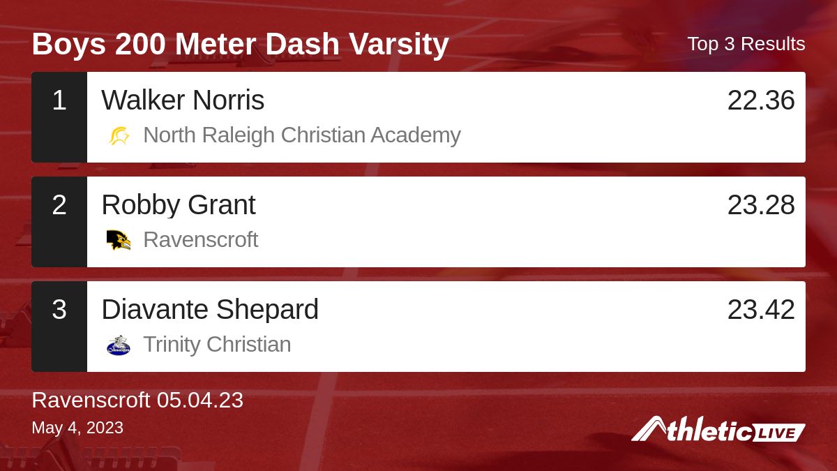 Ravens_Track's tweet photo. Full results for the Boys 200 Meter Dash Varsity are available. https://t.co/LkcaHrxw7O

Ravenscroft 05.04.23 #RavensTnF https://t.co/b6LDd0UtWC