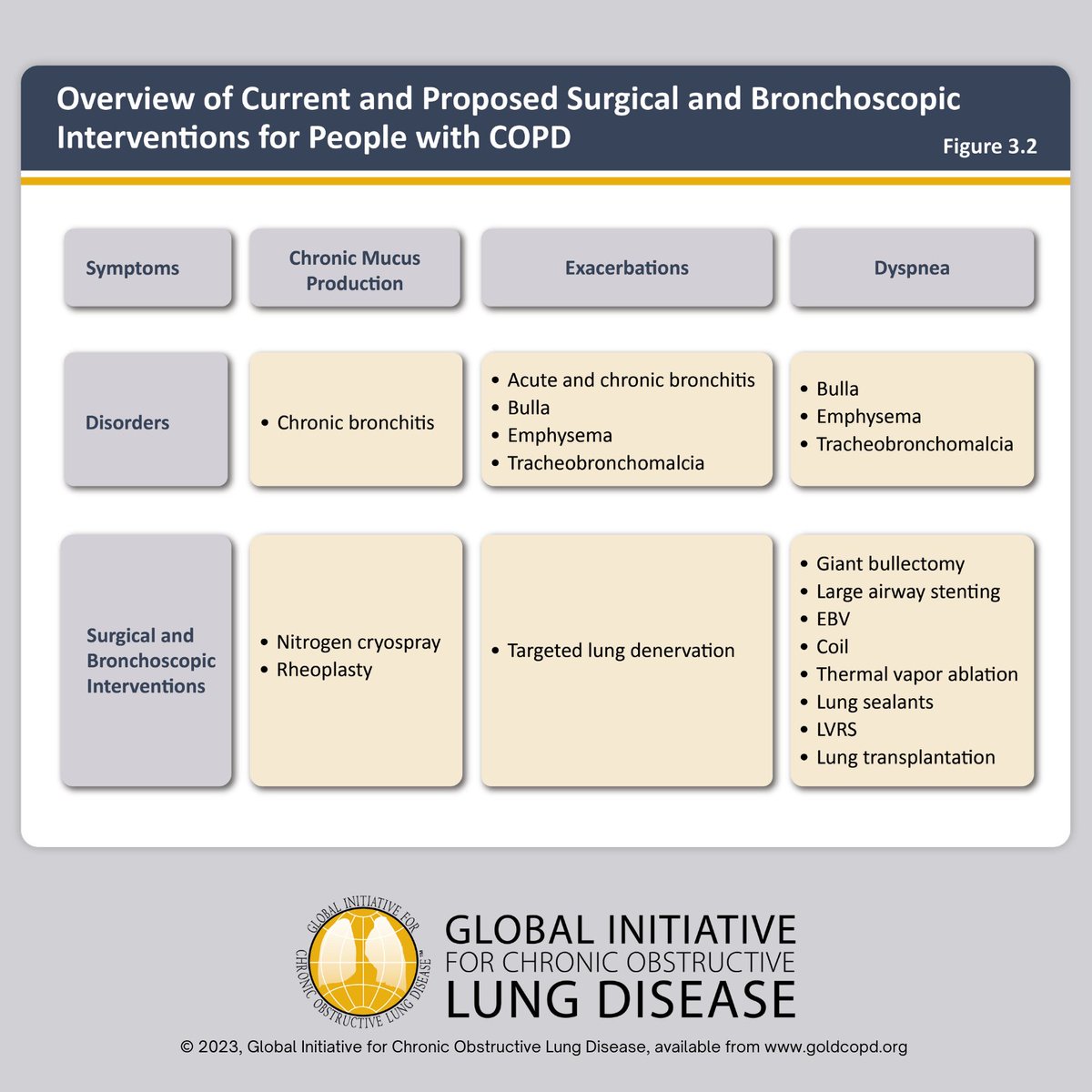 GOLD COPD on Twitter "COPD is associated with structural changes that