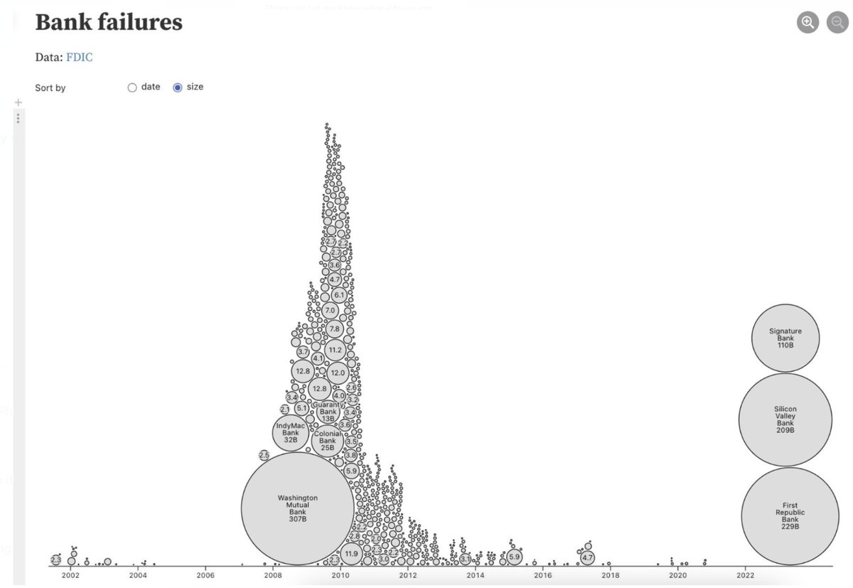 Interesting visual to put into perspective .com bubble burst, 08 financial crisis to what we've been seeing in 2023. Would love your reactions for those who remember/lived through each downturn -- where does history rhyme? where are things just fundamentally different?