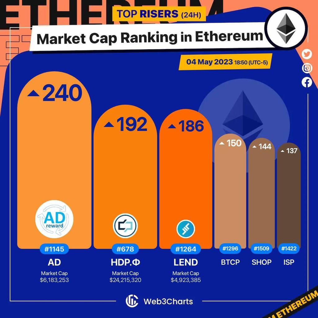 Web3Charts's tweet photo. 1. #ADreward $ad 
2. #HEdpAY $hdp.ф 
3. #Aave[OLD] $lend 
4. #BitcoinPro $btcp 
5. #Shoppingio $shop 
6. #Ispolink $isp 

#Ethereum
#Web3ChartsEthereumRankRiser https://t.co/77s7qCrxC6