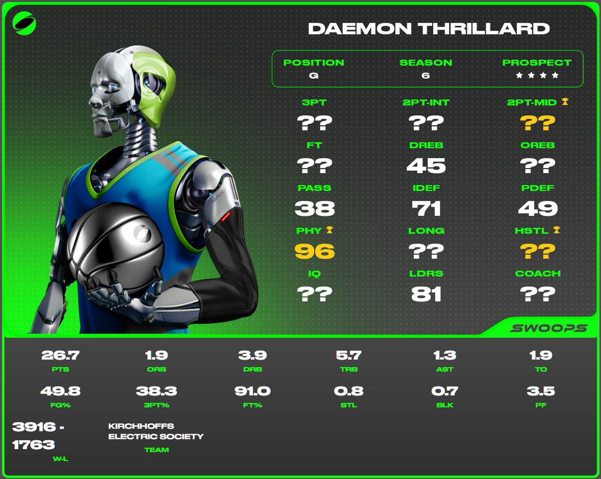 PlaySwoops's tweet photo. 💫 Daemon Thrillard 💫

▪️ 7th most PPG in SSN0
▪️ KOD community tournament MVP
▪️ 25th best win% (68.9) https://t.co/8xFThGJisd
