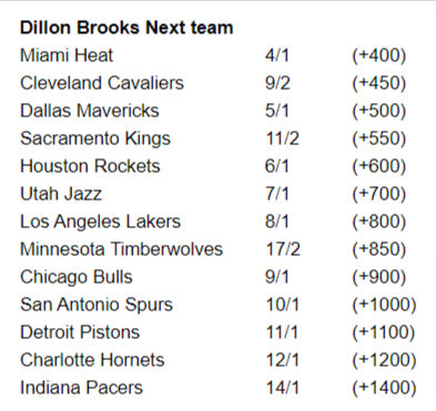 TheKobeBeef's tweet photo. The Dallas Mavericks have the third-best odds of signing Dillon Brooks, per @betonline_ag https://t.co/Lr9QzCULvD