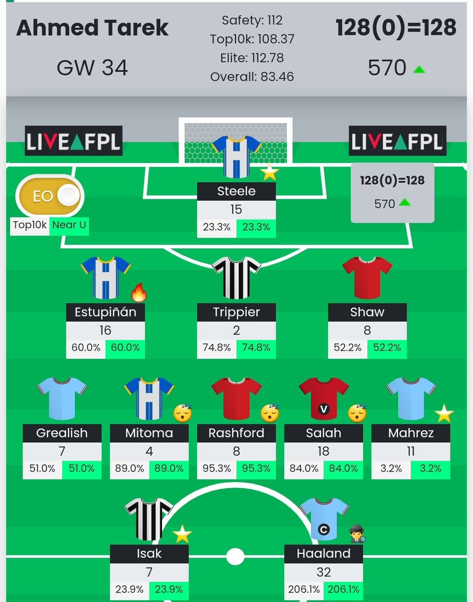 ahmedtarek14's tweet image. My overall rank become 570 💪💪
My target was 570K 😂😂
#OVERACHIEVED
#FPLCommunity 
#FPL 
#GW34