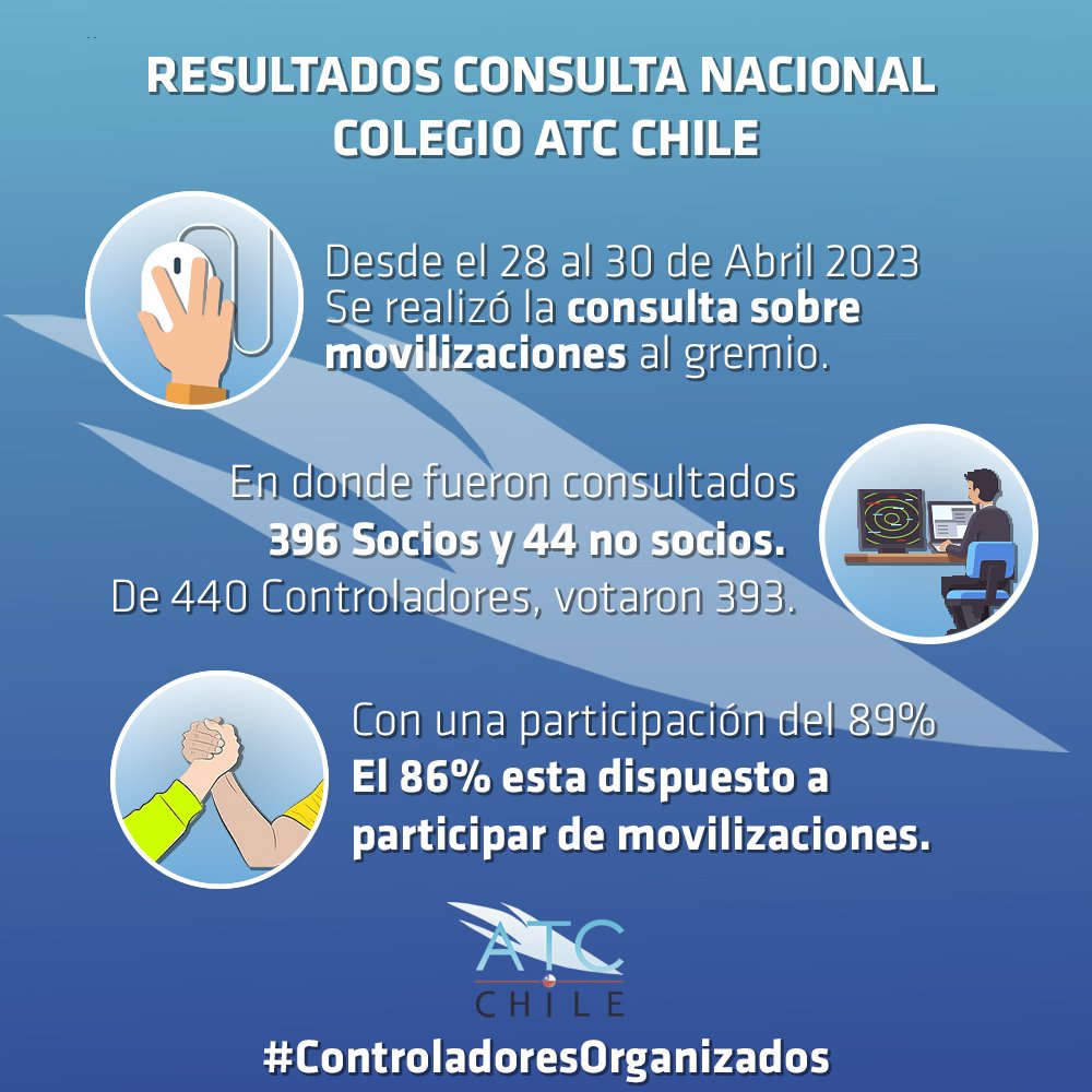 ColegioATCChile's tweet photo. Los resultados de la consulta sobre realizar o no movilización ante la falta de respuestas y avances en nuestras demandas.

#NOTICIASCOLEGIOATC
#ControladoresOrganizados
#atc #atcchile #colegioatcchile #controladoresdetránsitoaéreo #controldetránsitoaéreo #airtrafficcontrol https://t.co/RAyizOPlBB
