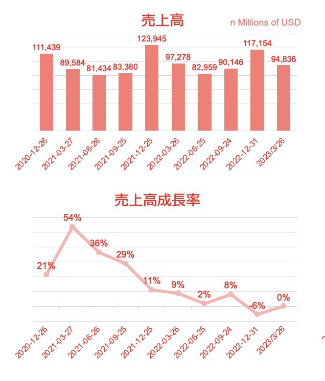  AAPL は 144 ドルで始まり、大幅な収益削減の後 10% 近く下落し、11 月初旬以降 35% 下落