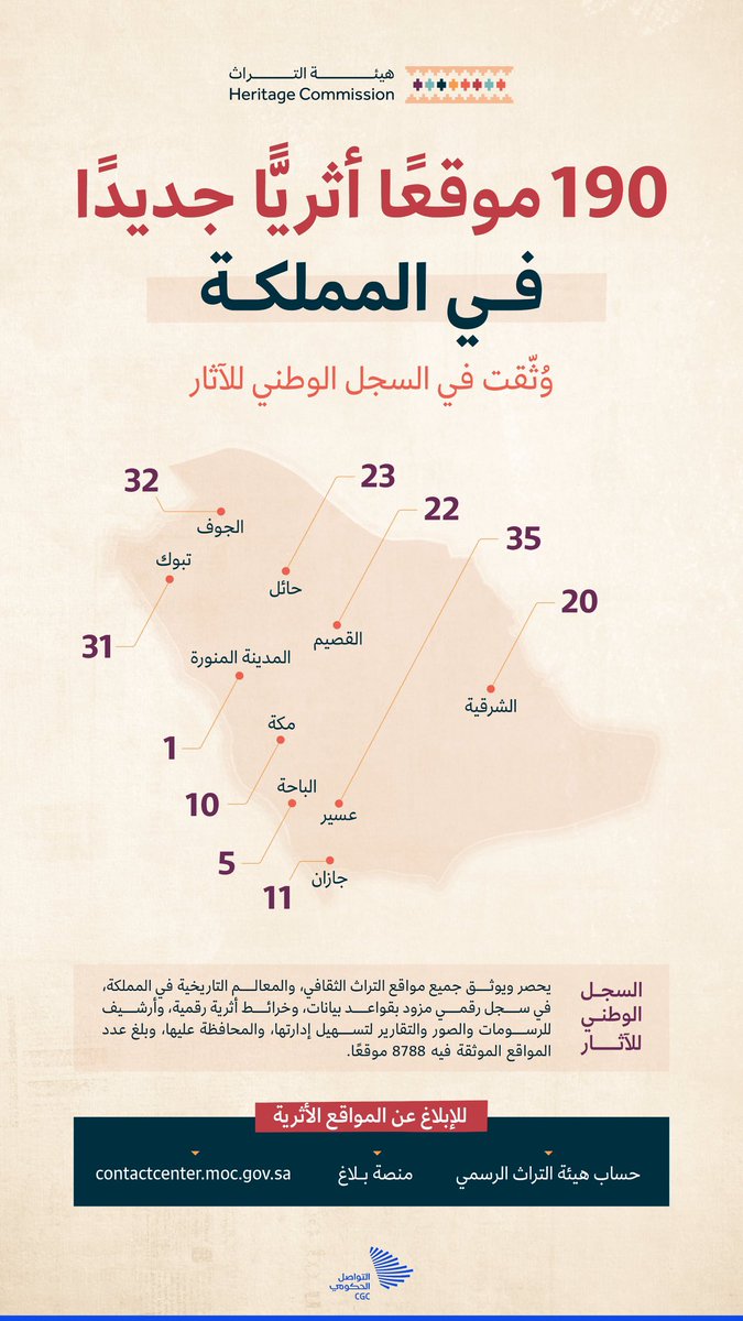 السعودية عبر هيئة التراث توثق 190 موقعاً أثرياً جديداً على أرضها في السجل الوطني للآثار، وتدعو للإبلاغ عن المواقع الأثرية || 🇸🇦
