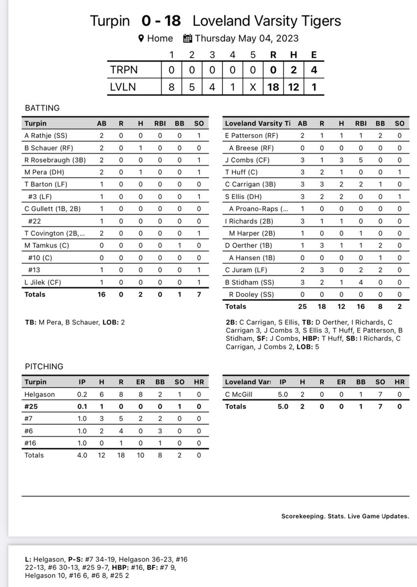 Tigers complete the sweep 🧹 over Turpin today with a big 18-0 win! Back in action tomorrow with another ECC matchup vs Winton Woods. Go Tigers! 🐅