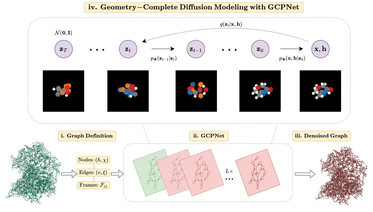 Thrilled to share new state-of-the-art 3D molecule generation results with our new Geometry-Complete Diffusion Model (GCDM). I'll be presenting GCDM tomorrow at #ICLR2023 MLDD. Look forward to seeing you there!
Paper: arxiv.org/abs/2302.04313
Code: github.com/BioinfoMachine…