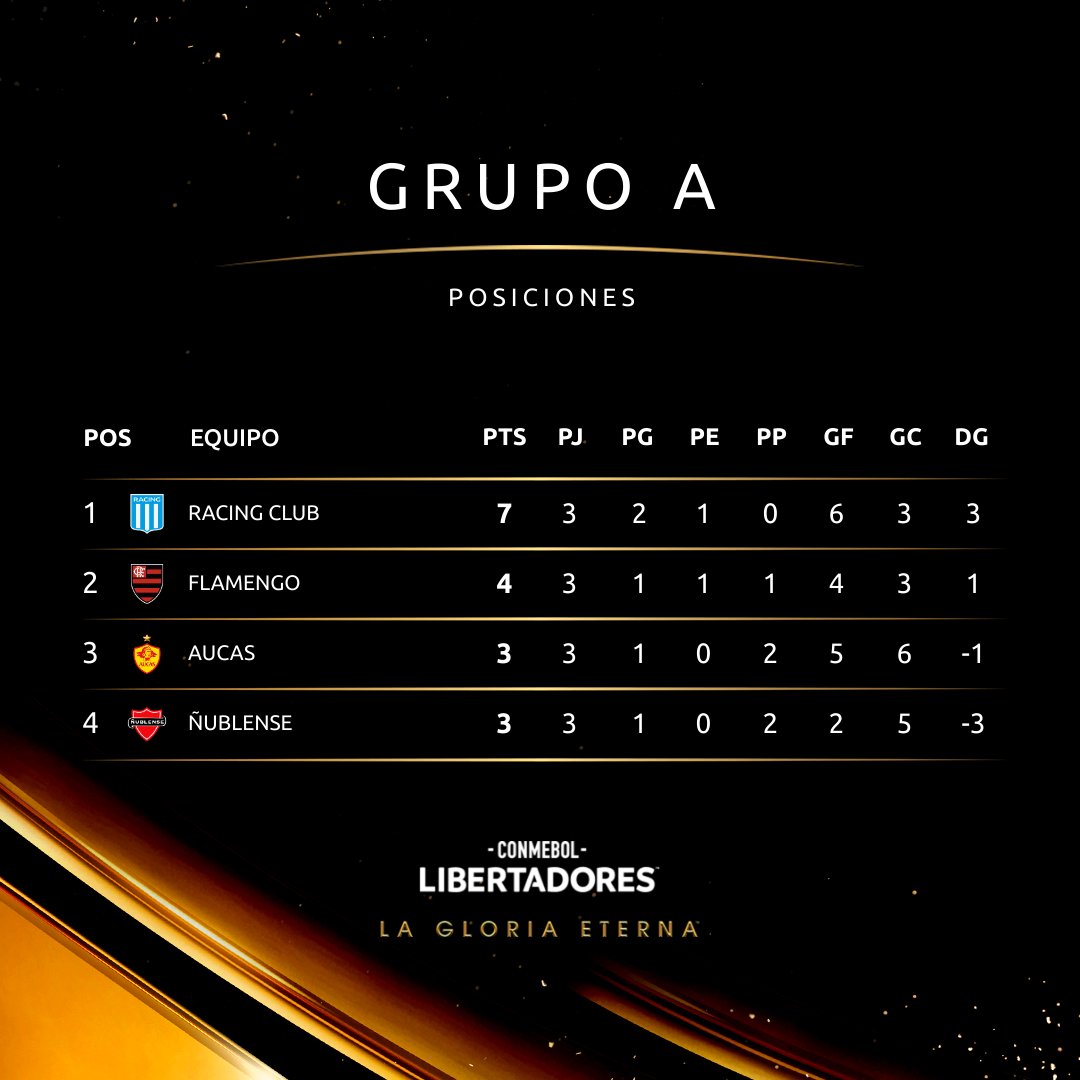 ¡ASÍ QUEDÓ LA TABLA DE POSICIONES DEL GRUPO A DE LA #COPALIBERTADORES! 📊🏆🔥

¡VAAAAAAMOS ACADEMIA! 🙌🏼🎓💙