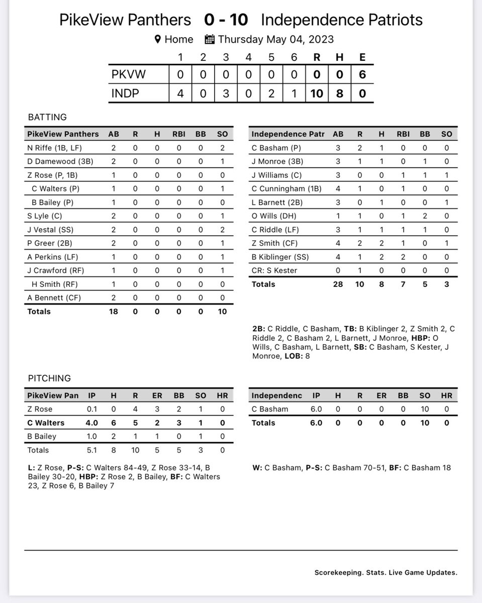 IHSPatriotsBSBL's tweet photo. IHS-10
PikeView-0

Clay Basham with the Perfect Game https://t.co/EiLOXb7MSn