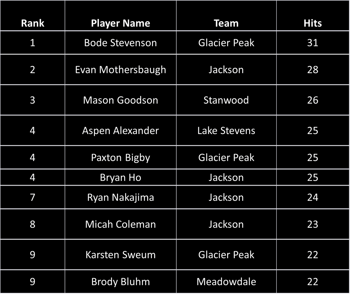 WESCO Baseball Stats (@wabaseballwesco) on Twitter photo 2023 Regular Season: Hits Rankings
🥇<a href="/BodeStevenson/">Bode Stevenson</a> with <a href="/gp_grizzly/">GP Grizzlies Baseball Boosters</a>
🥈<a href="/_mothersbaugh/">Evan Mothersbaugh</a> with <a href="/JHSWolfpackBSB/">Jackson HS Timberwolves Baseball</a>
🥉<a href="/MasonGoodson_12/">Mason Goodson</a> with <a href="/StanwoodBasebll/">Stanwood Baseball</a>
#WESCOBaseball 2023 Regular Season: Hits Rankings
🥇<a href="/BodeStevenson/">Bode Stevenson</a> with <a href="/gp_grizzly/">GP Grizzlies Baseball Boosters</a>
🥈<a href="/_mothersbaugh/">Evan Mothersbaugh</a> with <a href="/JHSWolfpackBSB/">Jackson HS Timberwolves Baseball</a>
🥉<a href="/MasonGoodson_12/">Mason Goodson</a> with <a href="/StanwoodBasebll/">Stanwood Baseball</a>
#WESCOBaseball