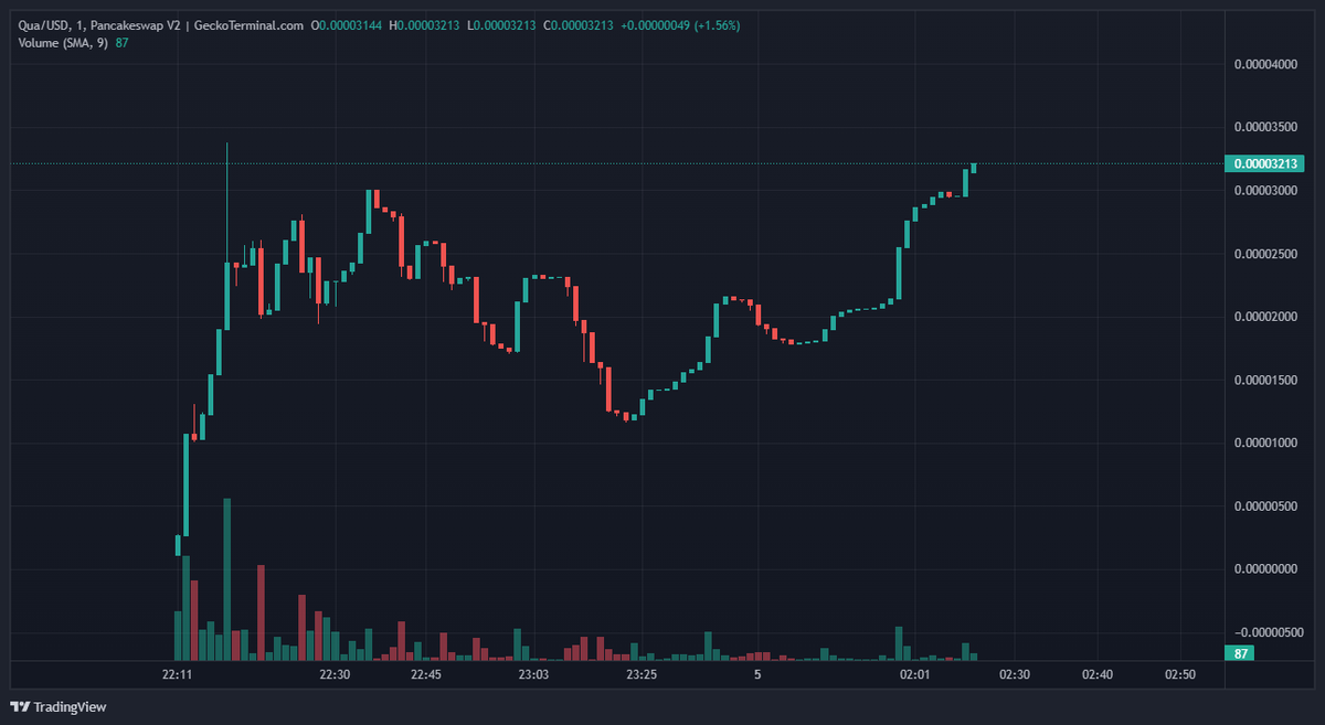 SquareChainBSC's tweet photo. Smooth launch, strong chart after few hours, x3 from dip, new ATH, testnet live.
More things to come! 🌊🌊🌊
#squarechain #QUA #blockchain https://t.co/MDef9487Ry