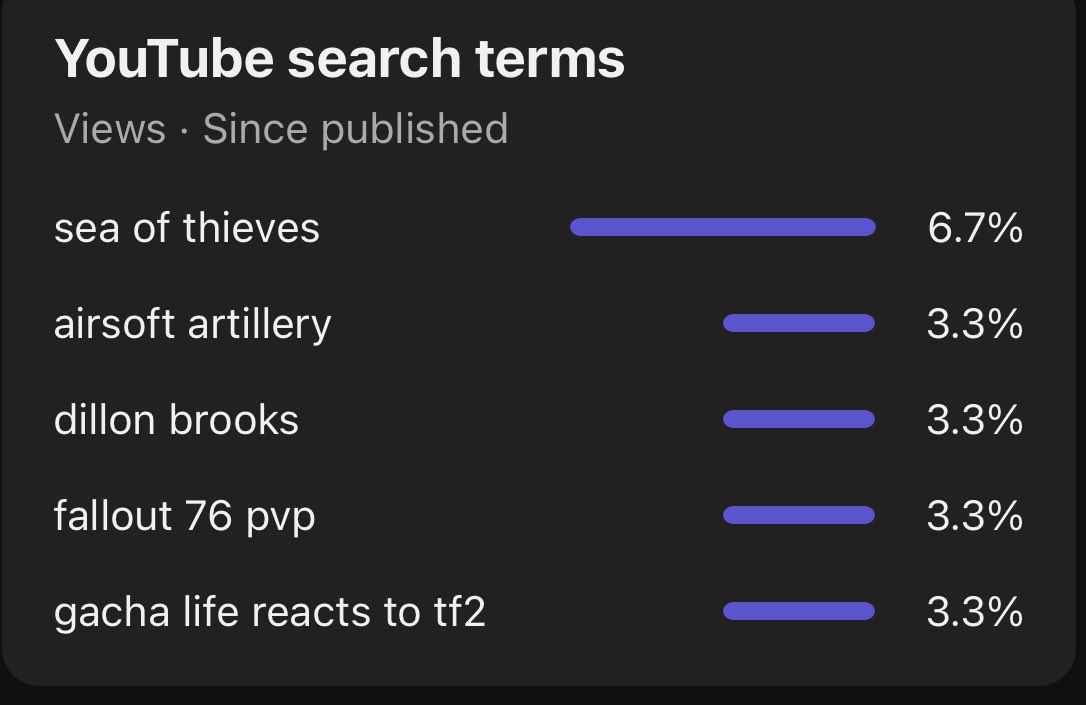 I posted a YT short video today for the first time in awhile… it’s a short Sea of Thieves story… but these are the search terms bringing people to it and I can’t find the connection between SoT and airsoft artillery and Dillon Brooks…