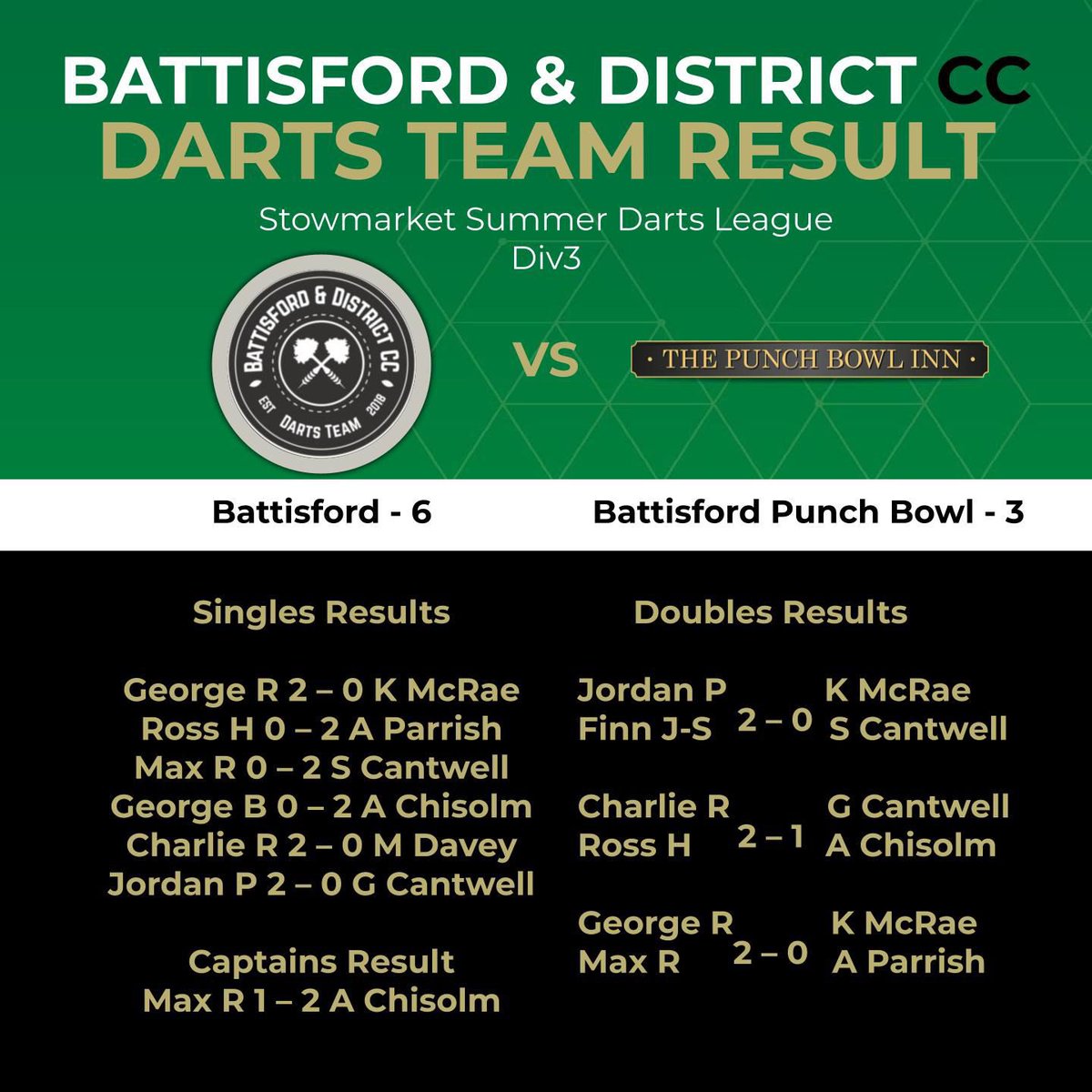 Result from Wednesday nights brilliant win over the Punch Bowl (H). #uppatrees 🌳🎯.