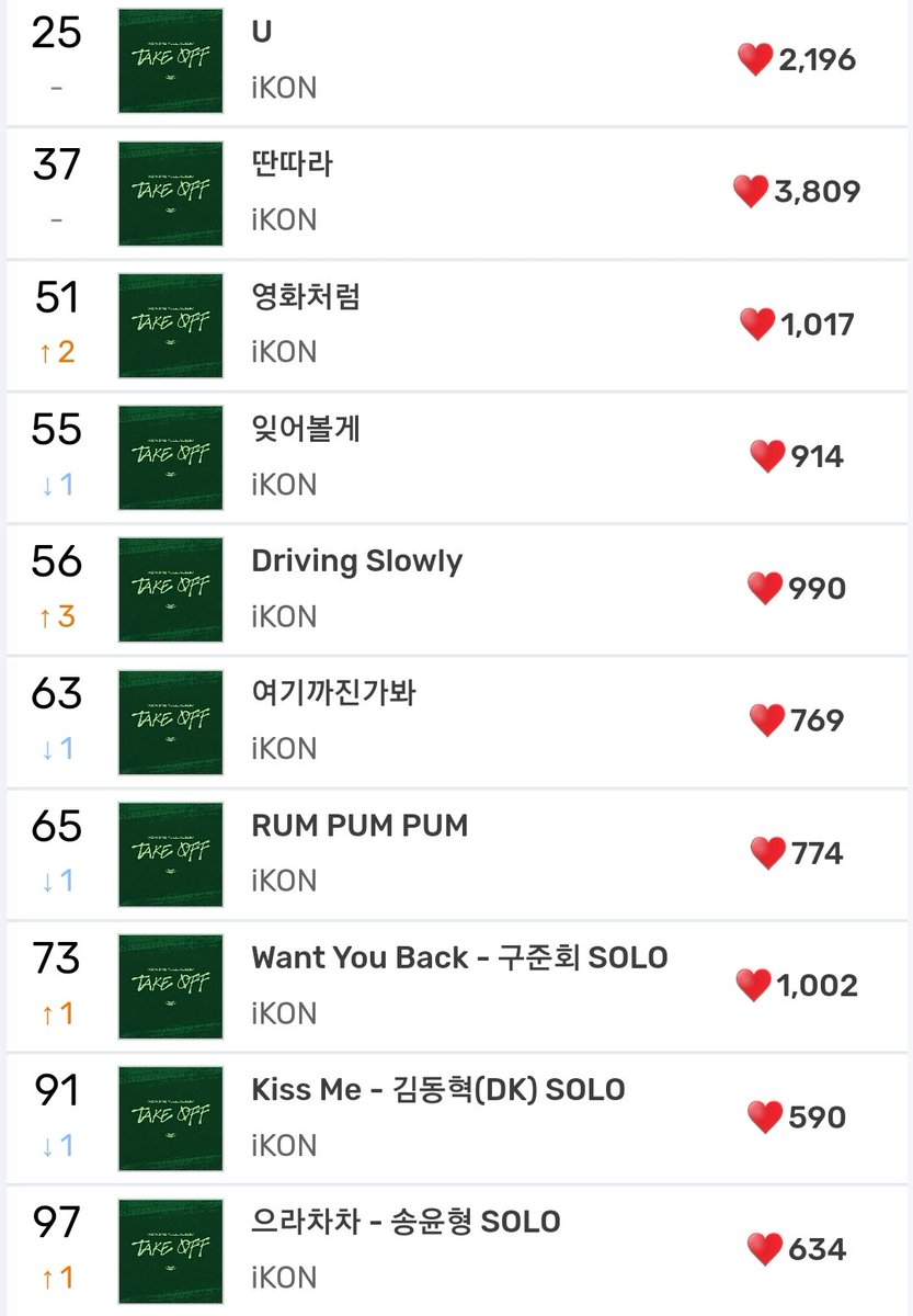 iKONchartsdata's tweet photo. MelOn latest chart 1 week period as of 14:00 KST!

My Choice for Billboard Hot Trending Songs is #U by #iKON
@iKONIC_143 #iKON #아이콘 https://t.co/XTbZu6zuxb