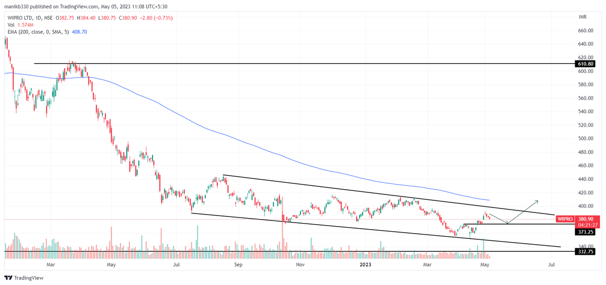 manikbansalca's tweet photo. #StocksToBuy
WIPRO
It looks like we're seeing a bottom out formation. After a prolonged downtrend, the stock's price has leveled out and is showing signs of stabilizing.
Keep an eye out for confirmation signals and bullish indicators. #bottomout #technicalanalysis #investing 📉 https://t.co/ziv5nB0V3E