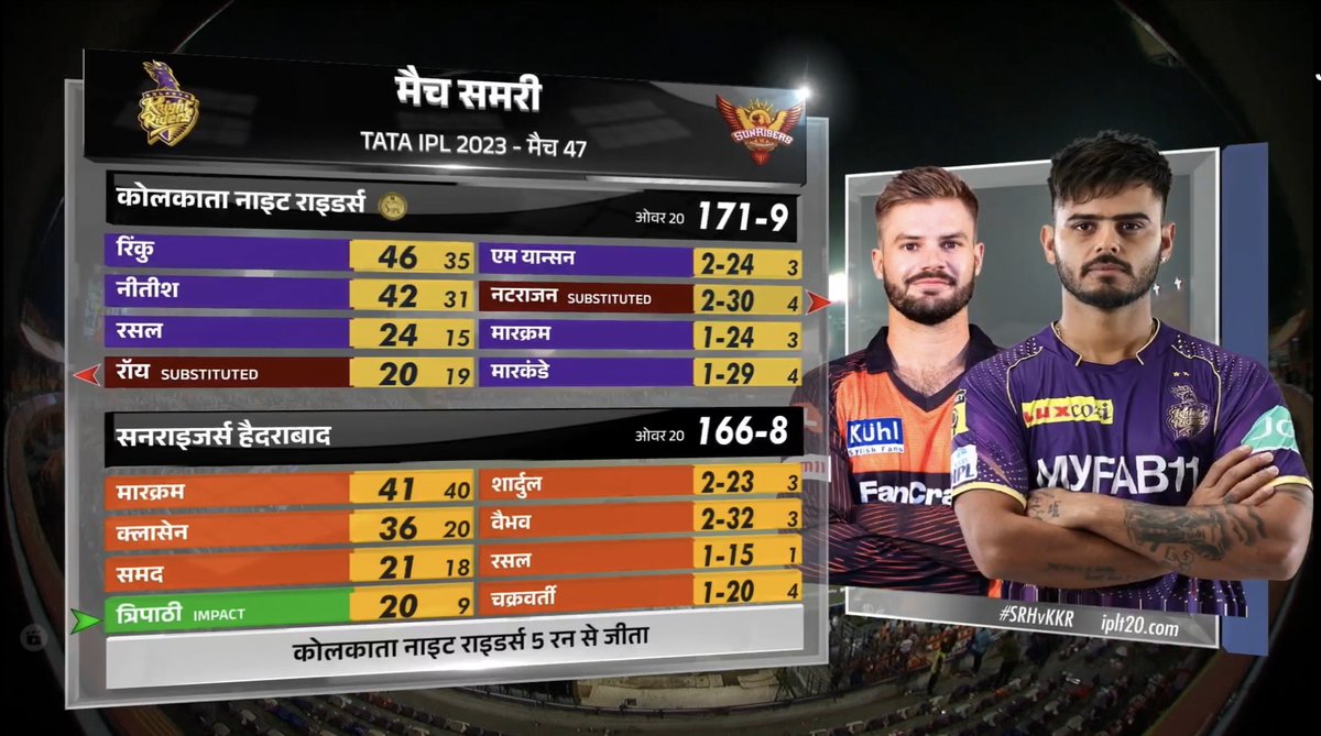 @KKRiders beat @SunRisers by 5 runs in a last-over thriller. #VarunChakravarthy defended 8️⃣Runs in the last over & #TeamKKR won the 4️⃣match in @IPL 2023. 

PLAYER of the 47 MATCH👉@chakaravarthy29
 
#IPL2023 Team Full Squad👉t.ly/M3vr

#SRHvsKKR #KKRvsSRH #IPLNews