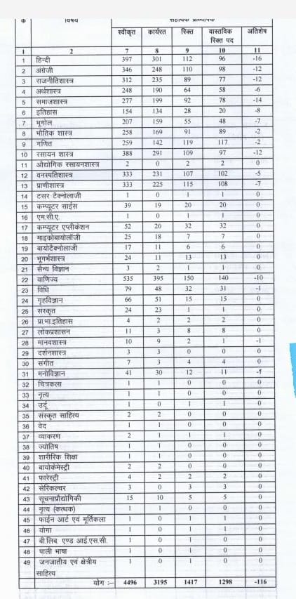 मुख्यमंत्री जी उच्च शिक्षा विभाग के सभी संकाय हेतु सहायक प्राध्यापक के 1800 पदों पर भी भर्ती विज्ञापन जारी की जाए। 
सहायक प्राध्यापक( विज्ञान, कॉमर्स आर्ट्स एंड ह्यूमैनिटी विषयों का)