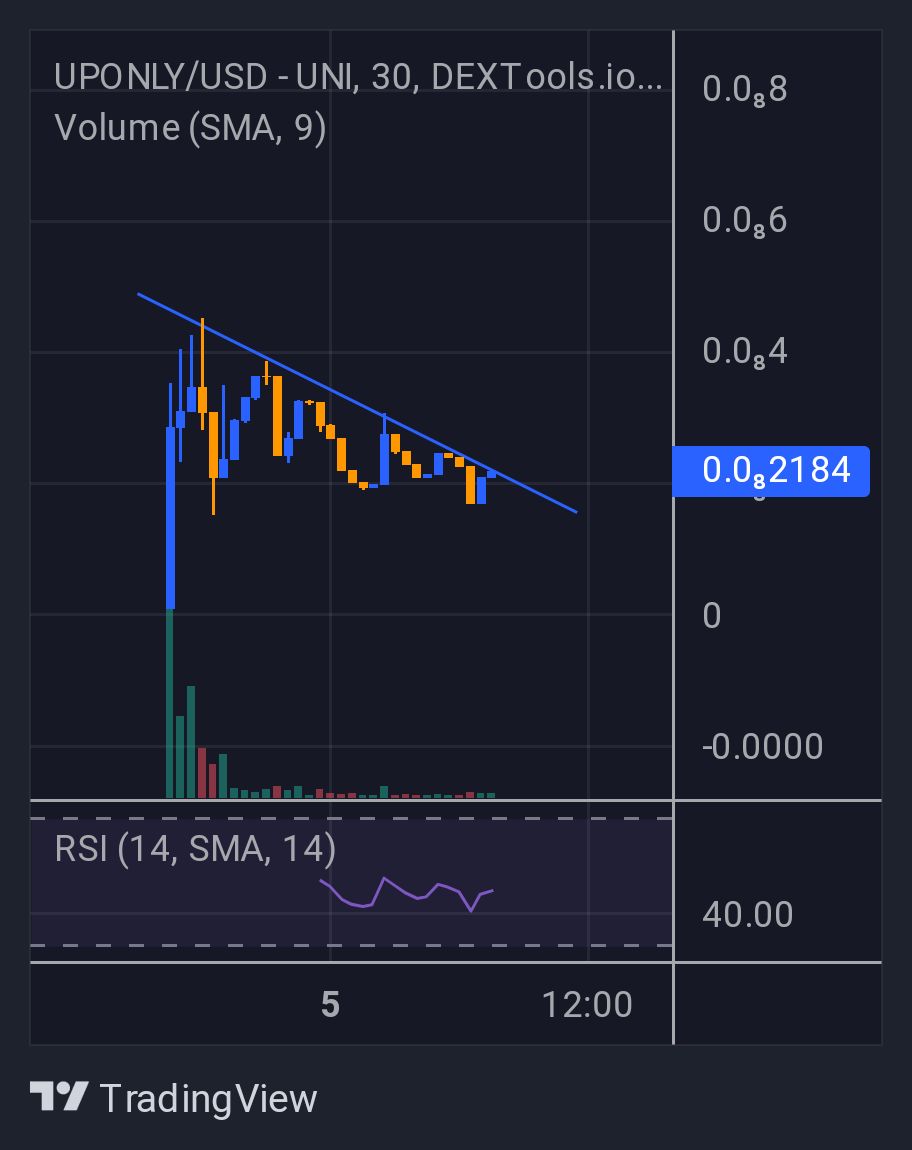 RealMrMojito's tweet photo. So i aped $UPONLY yesterday, currently in consolidation waiting to break out

Below $200k cap, looks very safe 100 tokensniffer score team locked liquidity for a whole year

As soon as the sniper yeets are out this thing will fly hard

@uponly_bid https://t.co/XY7VBKdCFe