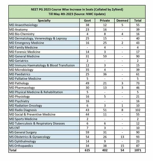 neetsarathi's tweet photo. Seat Increase for NEET PG 2023 session (Based on official infor from NMC portal till 4th May 2023 - Till date).
#neetpg #neetpg2023 #NEETUG2023 #neetpg #mdms #nmcupdate #neetpgupdate #admissionsarathi https://t.co/69ttxgNyNk