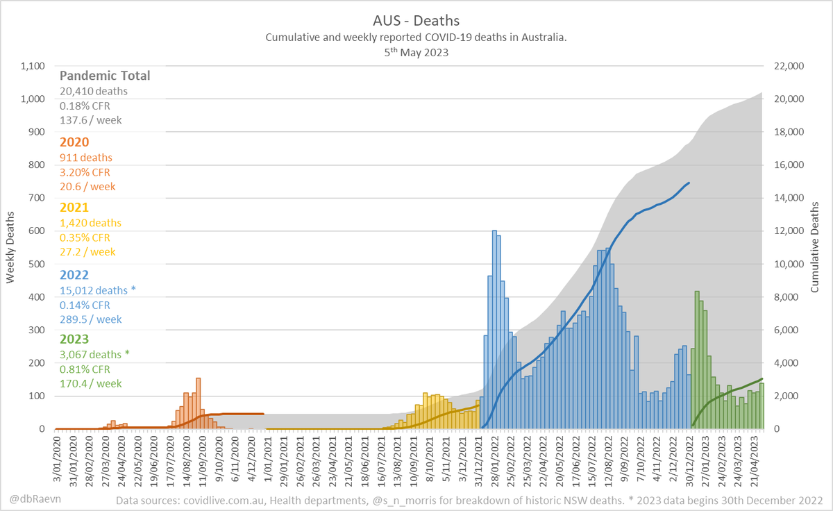 dbRaevn on Twitter "Australia has reported more than 3,000 COVID19