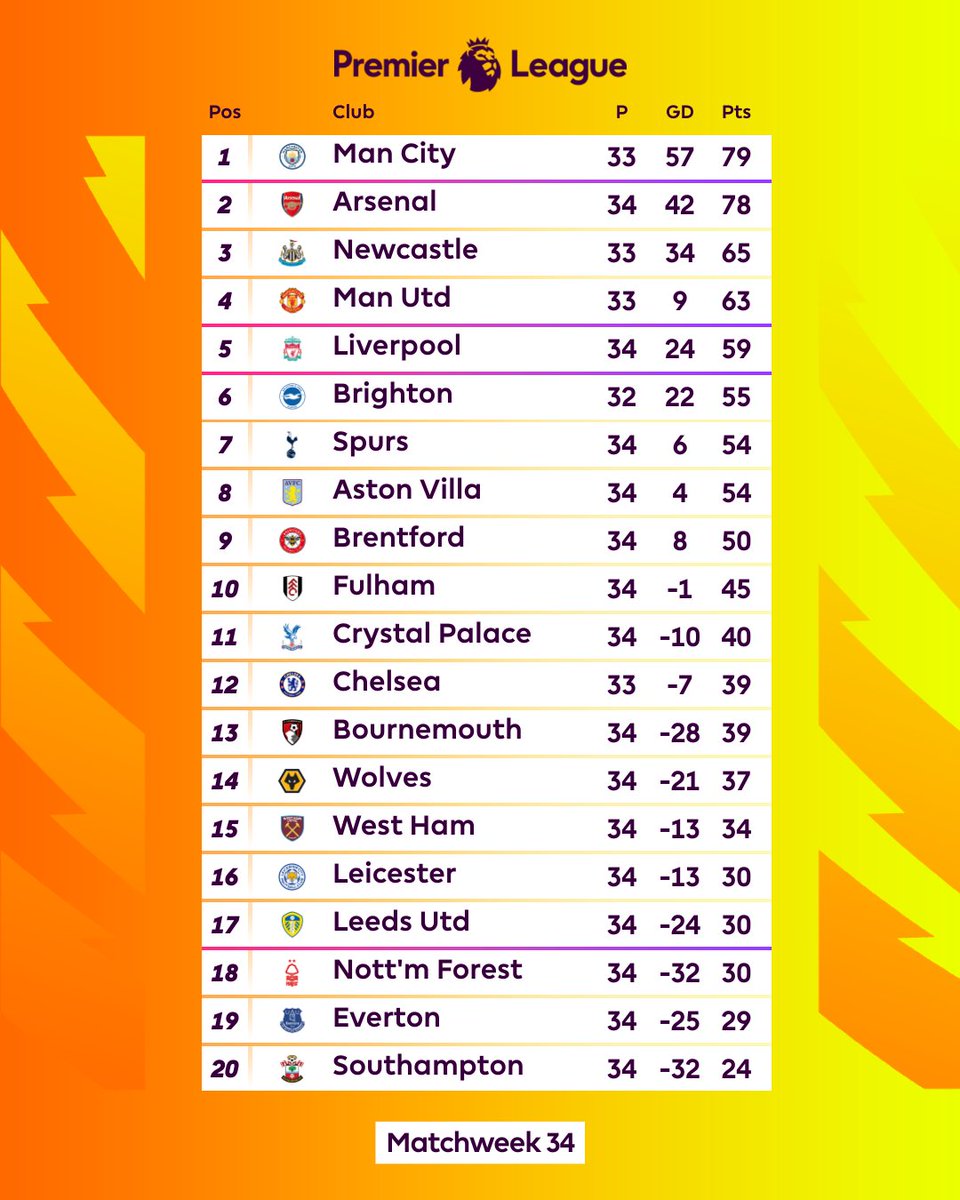 Matchweek 34 ✅
Matchweek 35 🔜
