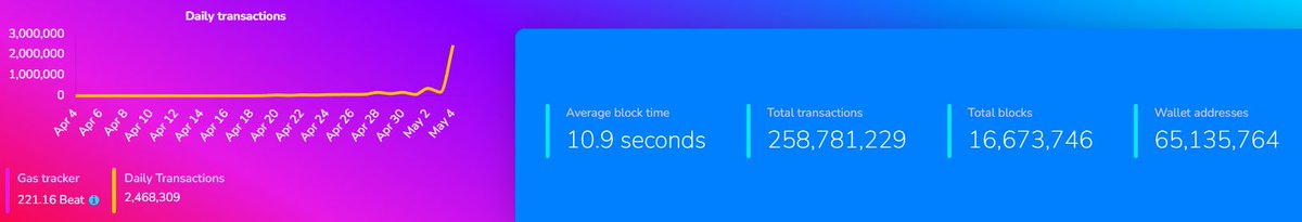 Pulse_ChainNews's tweet photo. 🆕PulseChain &amp; PulseX News:

Less than 48 hours after PC blew past 300k daily transactions, the network activity skyrocketed past 2.4 MILLION per day. That is more than DOUBLE what Ethereum is currently processing. This is all pre-launch and pre-viral. 

Check these statistics: https://t.co/NnfAV8iX2X