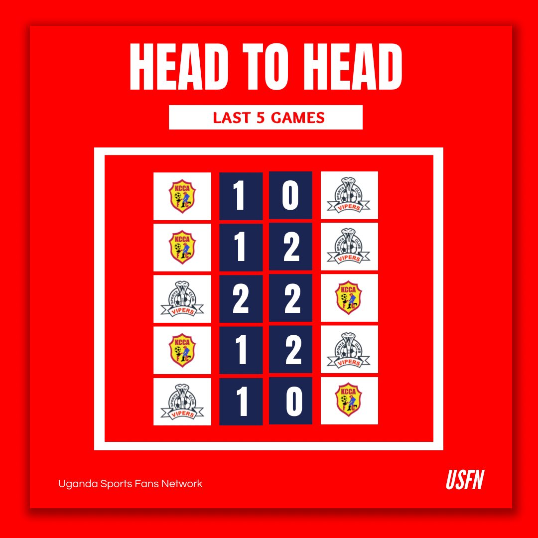<a href="/VipersSC/">𝐕𝐢𝐩𝐞𝐫𝐬 𝐒𝐩𝐨𝐫𝐭𝐬 𝐂𝐥𝐮𝐛</a> Vs <a href="/KCCAFC/">KCCA FC</a> last 5 Games Head to Head 👇🏽🥶🥶

What result do you expect from today’s <a href="/UPL/">StarTimes Uganda Premier League</a> match !??

#USFN