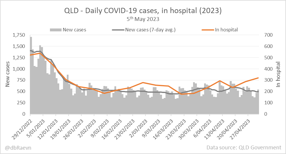 📊QLD - Daily COVID-19 cases, in hospital (2023)
#COVID19qld