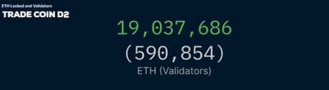 Diemmy_ETH's tweet photo. Number of staked ETH reaches ATH as price drops to $1,900..
@TradeCoinD2 

data provided by Nansen suggests that 145,255 ethers were deposited into the ETH 2.0 contract while 72,187 tokens were withdrawn.

tradecoin
#tradecoin 
#trade 
#Tradecoind2 #tradecoind2_vn #Bcmegaio https://t.co/frFNIUKjav
