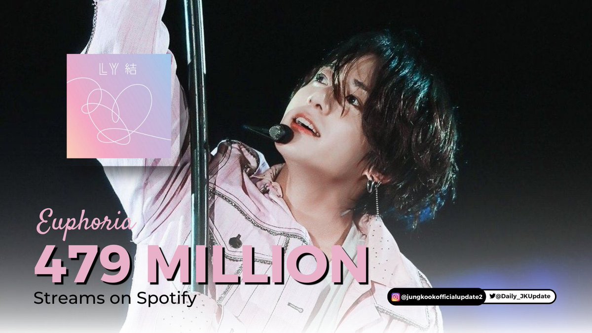📊 “EUPHORIA” by JUNGKOOK has surpassed 479 million streams on Spotify!

#Euphoria479M #JUNGKOOK