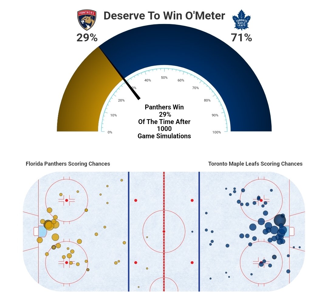 mirtle's tweet photo. Bobrovsky is a problem. (via @MoneyPuckdotcom) https://t.co/5AEKi7Vhjx