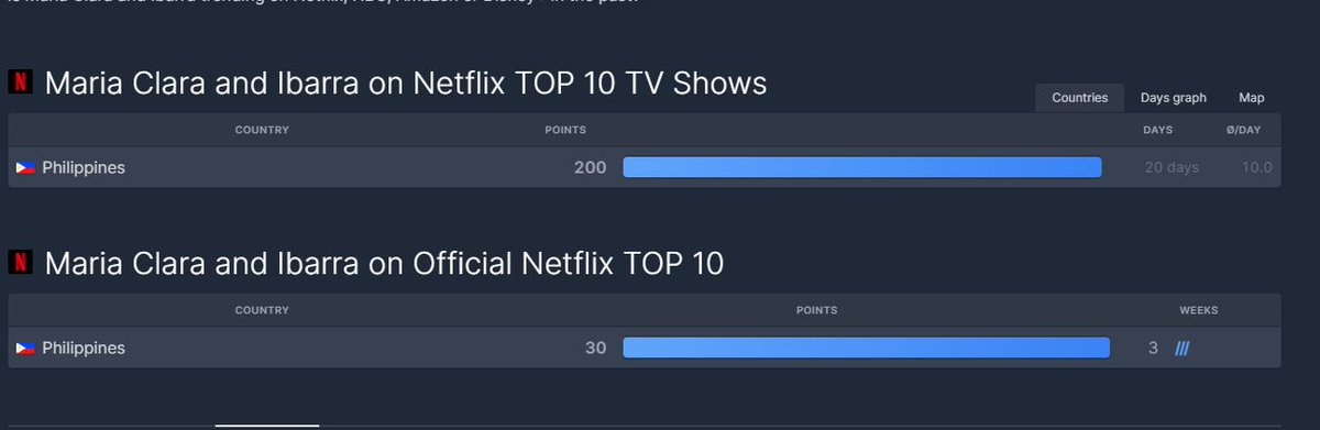 MjkVillareal's tweet photo. #MariaClaraAtIbarraOnNetflix update: Yesterday we gained +3 pts after it bcame -1. You guys rock! FYI "Sweet Tooth" is Netflix original & consistent top in world stat in 5 platforms. But couldn't penetrate Philippines.
Stream consistently #FiLay #BarDa we aim #longeststreak https://t.co/NPoogL6nfj