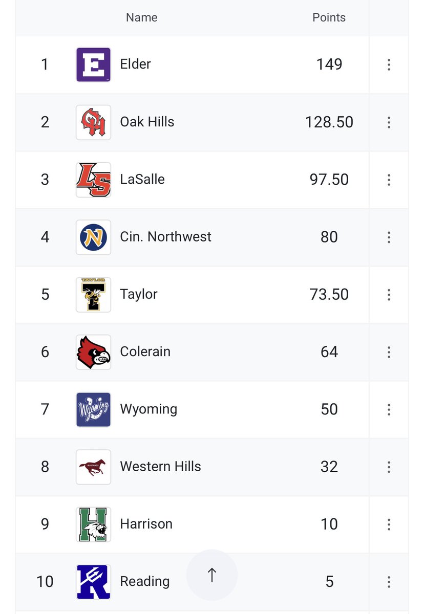 ElderTrackField's tweet photo. The Elder Panthers are Best of the West Champions!! 🏆🥇

A good night all around! 

Championship season gets underway next week with the GCL meet! #GoPanthers #ElderTrackAndField https://t.co/InEm2vYRVG