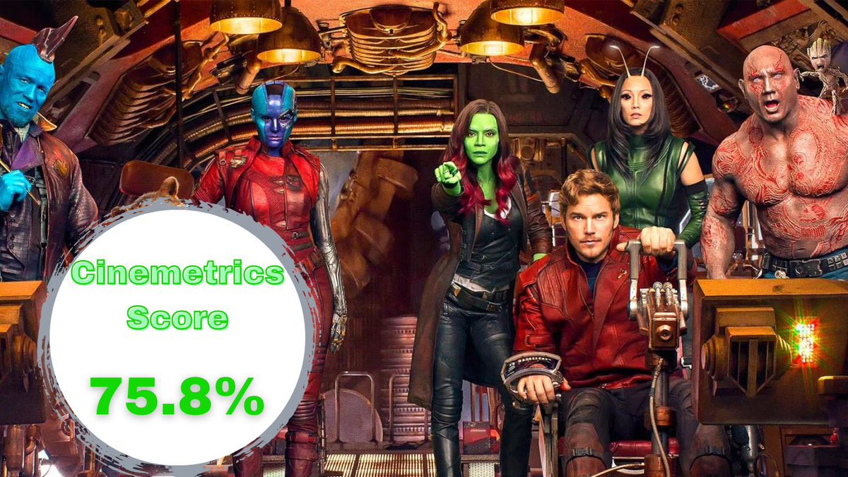 Cinemetrics_'s tweet photo. With a #cinemetrics score of 75% we are expecting the new #GuardiansOfTheGalaxyVol3 to be a guaranteed success!! Enjoy that popcorn! https://t.co/1D9iyC0rcG