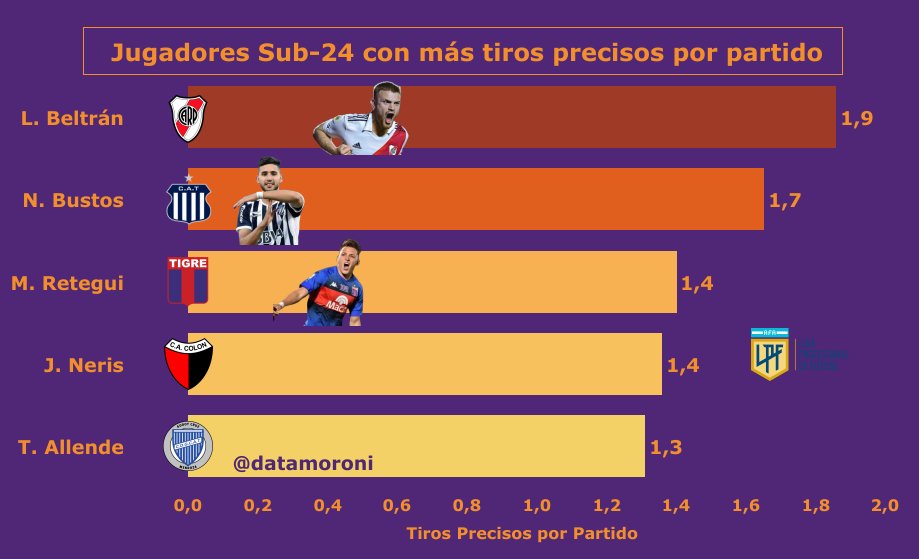 DataMoroni's tweet photo. 📊 Jugadores Sub 24 con más tiros precisos por partido - #FutbolArgentino
◉ Destacan
▶️ L. Beltran #RiverPlate
▶️ N. Bustos #Tallerescba
▶️ M. Retegui #Tigre
▶️ J. Neris #CAColon
▶️ T. Allende #GodoyCruz https://t.co/1XkkYoFLgA