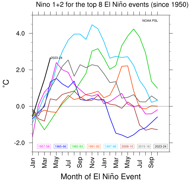 WxRiskGrains's tweet photo. @BenNollWeather WARMEST   anf  FASTEST  start of  of any el nino since 1945 https://t.co/eCHLoQrvj9