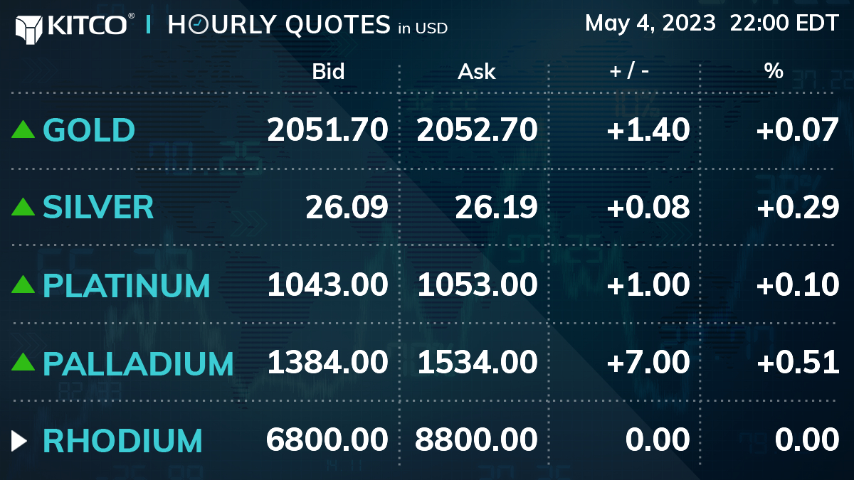 KitcoGoldQuotes's tweet photo. https://t.co/C7QGXDzPqT 22:00 EDT

#GOLD: 2051.70 / 2052.70 | +1.40 | +0.07%
#SILVER: 26.09 / 26.19 | +0.08 | +0.29%
#PLATINUM: 1043.00 / 1053.00 | +1.00 | +0.10%
#PALLADIUM: 1384.00 / 1534.00 | +7.00 | +0.51%

#kitco #goldprice #silverprice #platinumprice #palladiumprice https://t.co/8xe4kABcCZ