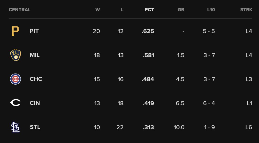 prospectpeyton's tweet photo. Pirates on a 4 game skid so let's see how much the rest of the division has caught up... Ohh. I see https://t.co/26cDfRuvuw