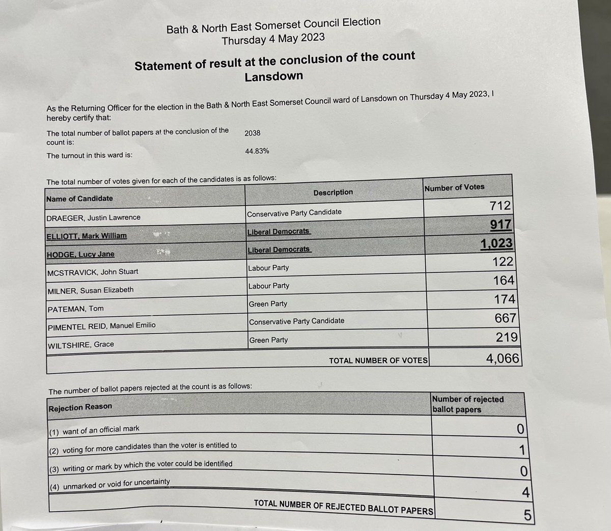 bathnes: Lansdown ward in Bath &amp; North East Somerset Council elections has declared.
Mark William Elliott, Liberal Democrats and Lucy Jane Hodge, Liberal Democrats, have been elected.