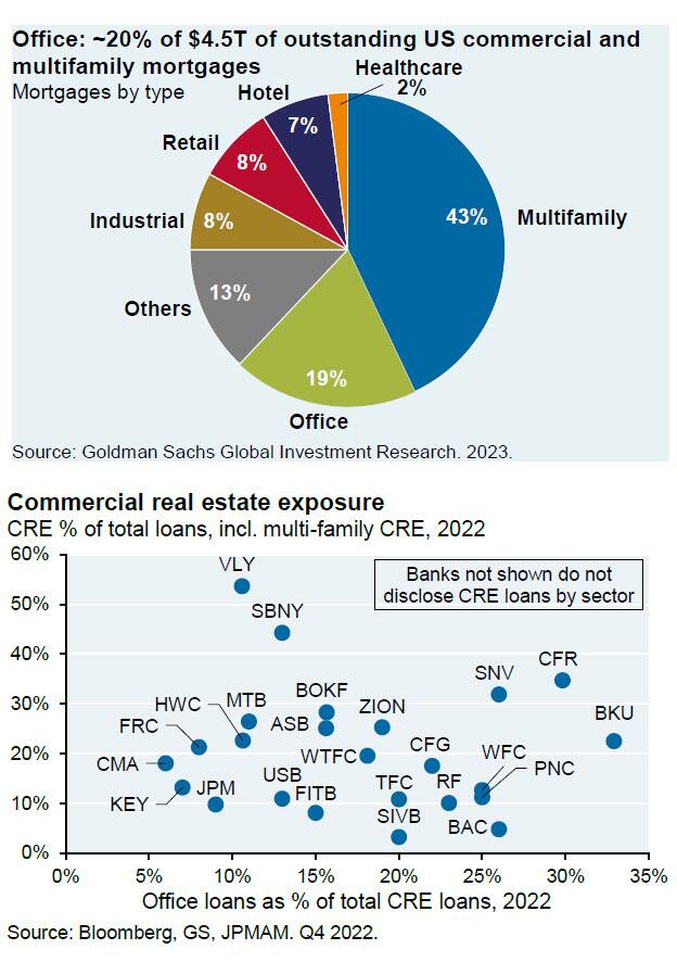 zerohedge's tweet image. CRE and office loan exposure by bank