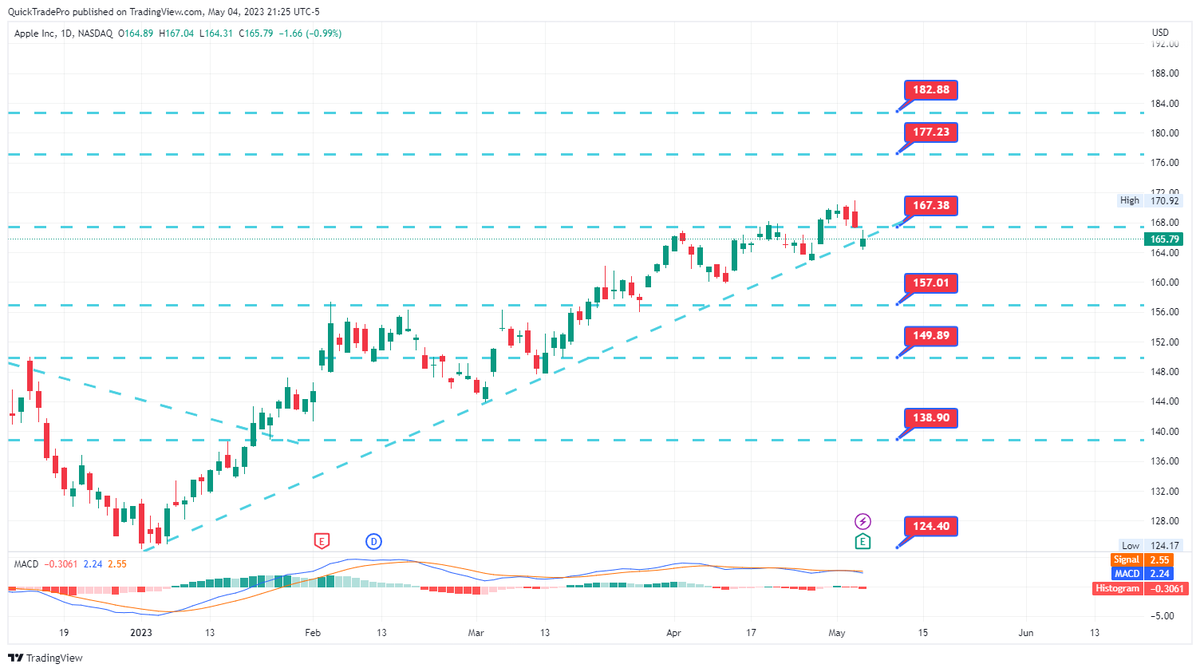 $AAPL One of the strong one and leading $SPY advance. Strong earnings. AH $170 

$SPY $DIA $RUT $NDX $DJX $BTC $ETH $QQQ $IWM $VIX #Bitcoin #Etherum #tradingtips #tradingidea @nft_advance01 @AlertTrade @NftsPlanett @NFTsSaga @cometwtf @NFTgoonie @khoshy @tmac4congress @Addicting