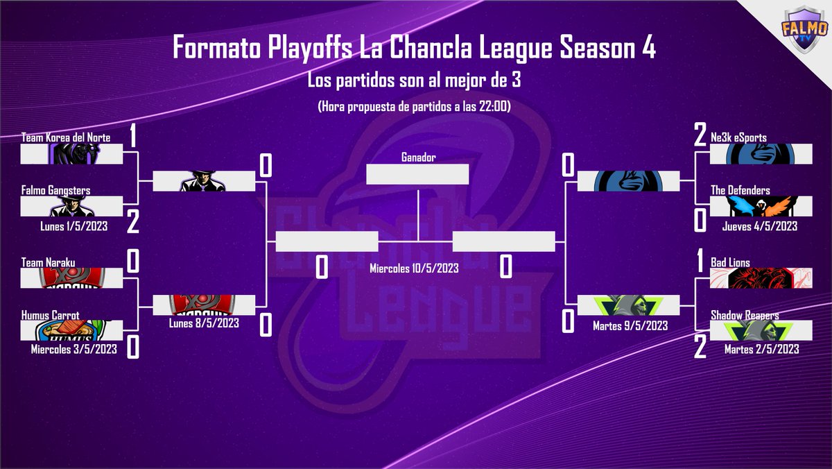 A SEMIFINALES!!! Enhorabuena a Falmo Gangsters, Shadow Reapers, <a href="/TNkesports_ES/">TNK Esports ⛩️</a> y <a href="/NeekEsports/">Neek Esports</a> por su merecido pase a las semifinales. 
Agradecer a TKN, Humus Carrot, <a href="/BADLionseSport1/">BAD Lions eSports</a> y <a href="/dfdesports/">The Defenders</a> por las vibrantes partidas en playoffs y por su compromiso hasta el final.