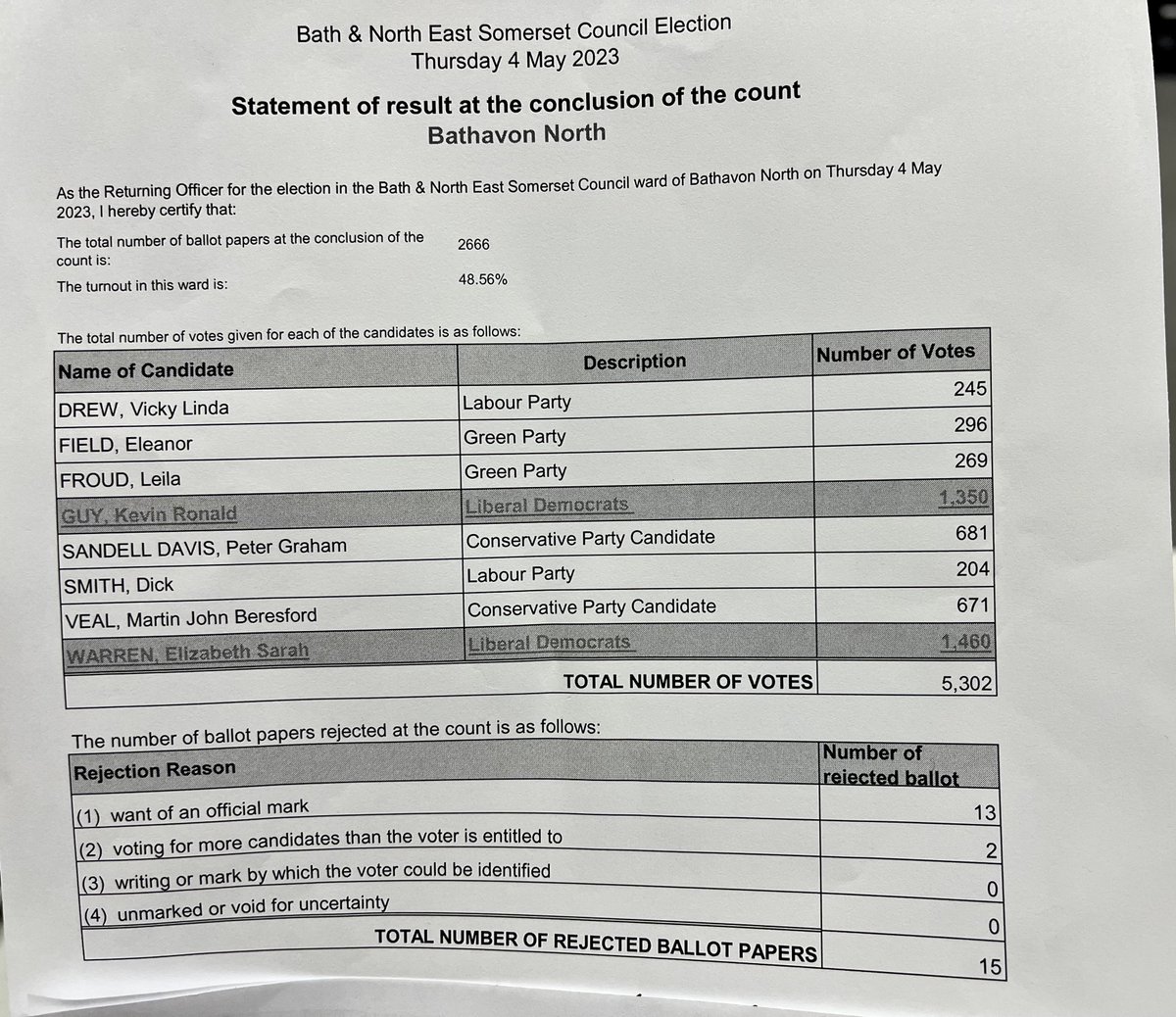 bathnes: Bathavon North ward in Bath &amp; North East Somerset Council elections has declared.
Kevin Ronald Guy, Liberal Democrats and Elizabeth Sarah Warren, Liberal Democrats, have been elected.