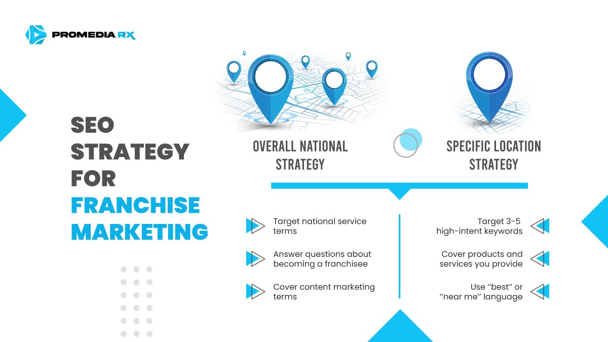 ProMediaRx's tweet photo. Want to boost your franchise's online visibility and attract more potential customers? Consider incorporating both corporate and local SEO tactics into your strategy. Corporate SEO focuses on ranking nationally, optimizing your website for top industry-related search terms. https://t.co/DbyL014LdD