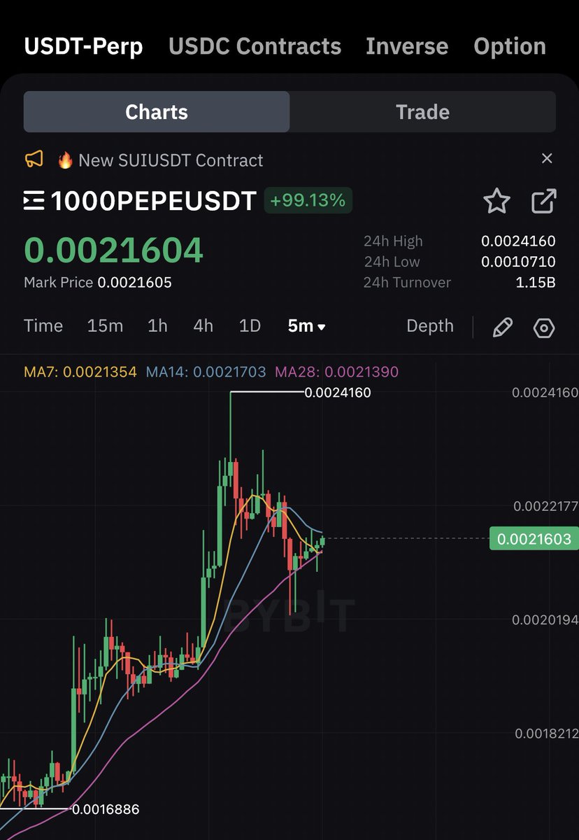 AshCrypto's tweet photo. OPENING A $PEPE SHORT HERE 

PLS DONT HATE ME 🙏❤️ https://t.co/rkUgKg3DIl